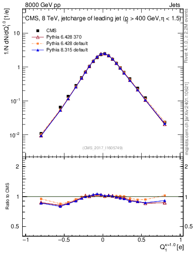 Plot of j.c in 8000 GeV pp collisions