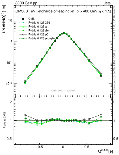 Plot of j.c in 8000 GeV pp collisions
