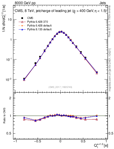 Plot of j.c in 8000 GeV pp collisions