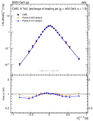 Plot of j.c in 8000 GeV pp collisions
