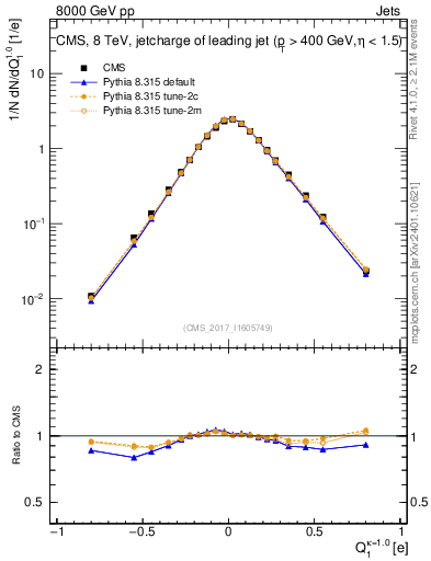 Plot of j.c in 8000 GeV pp collisions
