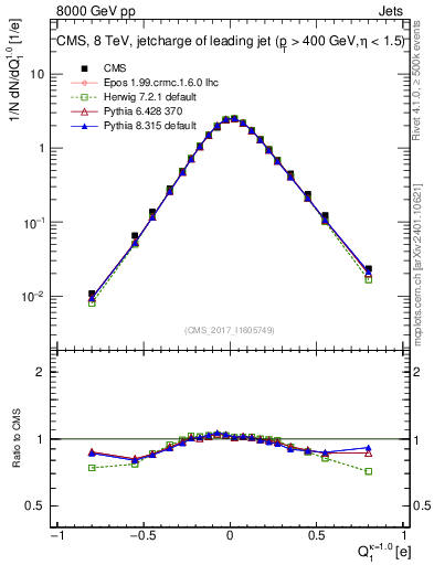 Plot of j.c in 8000 GeV pp collisions