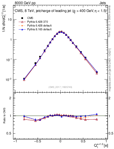 Plot of j.c in 8000 GeV pp collisions