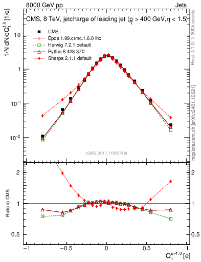 Plot of j.c in 8000 GeV pp collisions