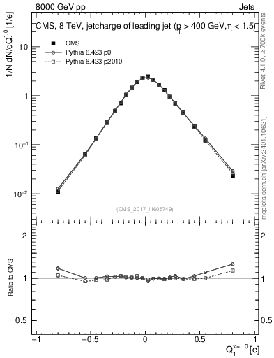 Plot of j.c in 8000 GeV pp collisions