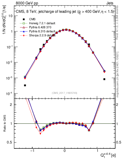 Plot of j.c in 8000 GeV pp collisions