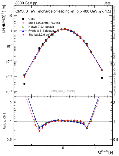 Plot of j.c in 8000 GeV pp collisions