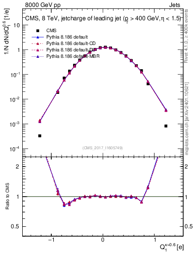 Plot of j.c in 8000 GeV pp collisions