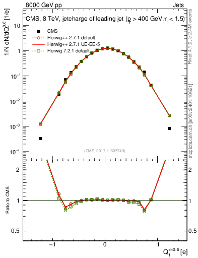 Plot of j.c in 8000 GeV pp collisions