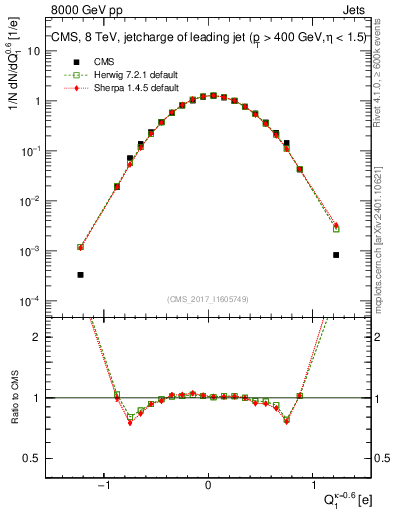 Plot of j.c in 8000 GeV pp collisions