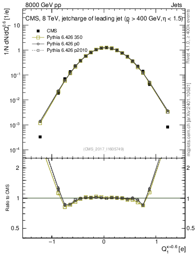 Plot of j.c in 8000 GeV pp collisions