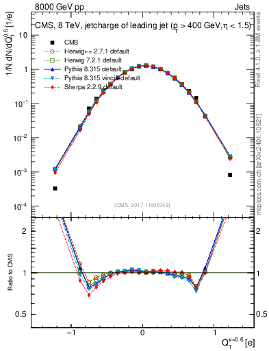 Plot of j.c in 8000 GeV pp collisions