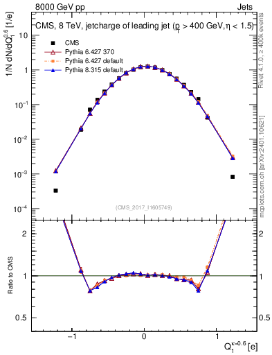 Plot of j.c in 8000 GeV pp collisions