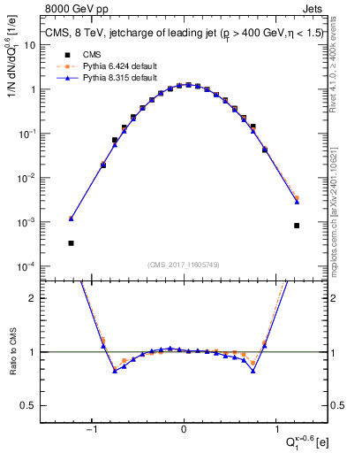 Plot of j.c in 8000 GeV pp collisions