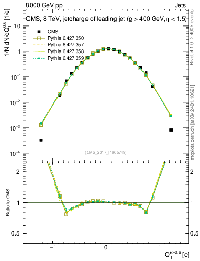 Plot of j.c in 8000 GeV pp collisions