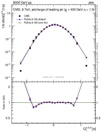 Plot of j.c in 8000 GeV pp collisions