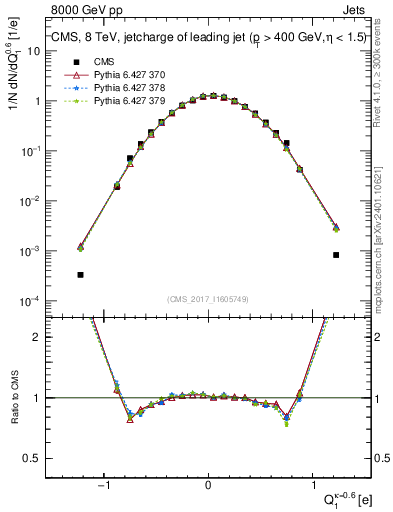Plot of j.c in 8000 GeV pp collisions
