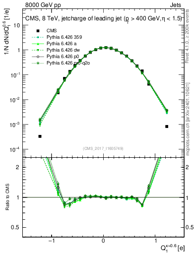 Plot of j.c in 8000 GeV pp collisions