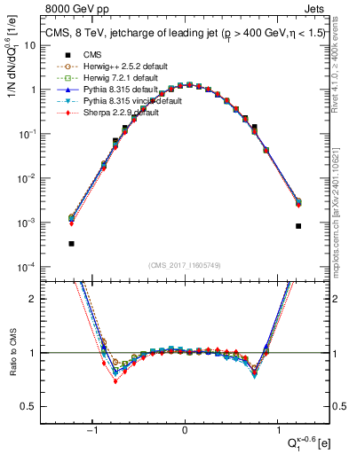 Plot of j.c in 8000 GeV pp collisions