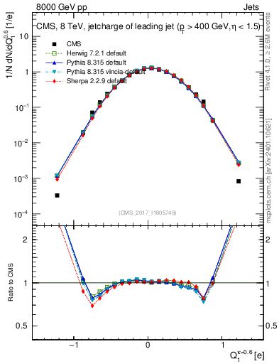 Plot of j.c in 8000 GeV pp collisions