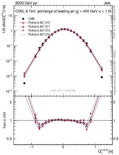 Plot of j.c in 8000 GeV pp collisions