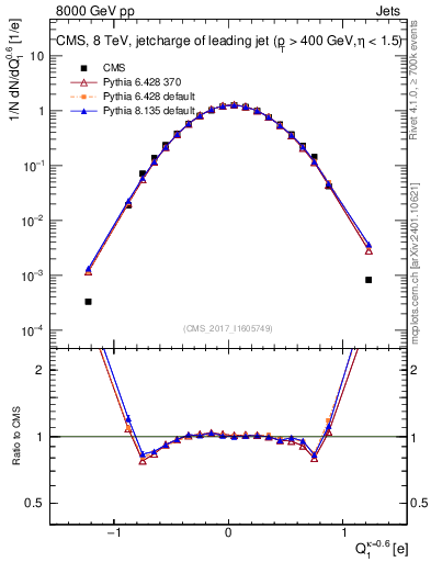 Plot of j.c in 8000 GeV pp collisions