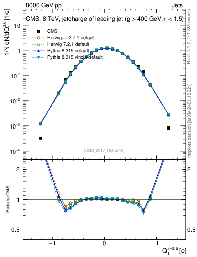 Plot of j.c in 8000 GeV pp collisions