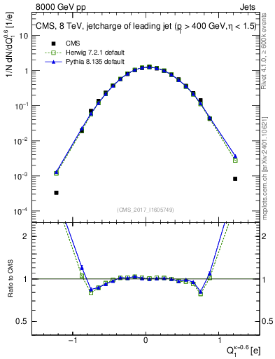 Plot of j.c in 8000 GeV pp collisions