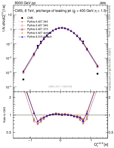 Plot of j.c in 8000 GeV pp collisions