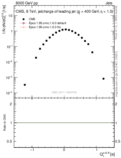 Plot of j.c in 8000 GeV pp collisions