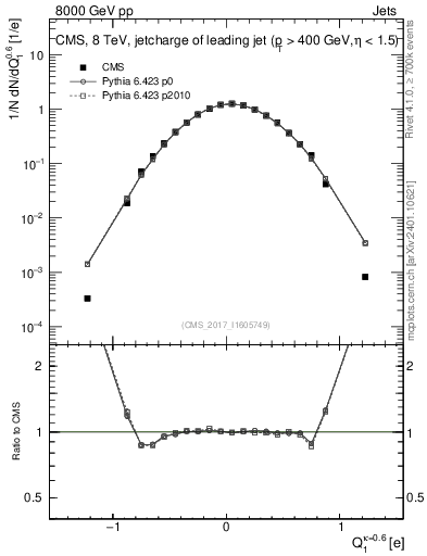 Plot of j.c in 8000 GeV pp collisions