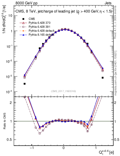 Plot of j.c in 8000 GeV pp collisions