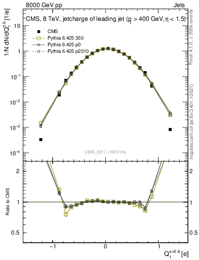 Plot of j.c in 8000 GeV pp collisions