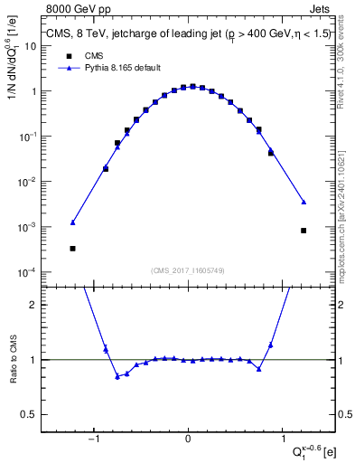 Plot of j.c in 8000 GeV pp collisions