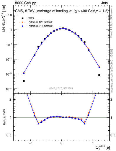 Plot of j.c in 8000 GeV pp collisions