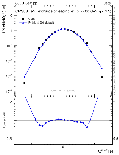 Plot of j.c in 8000 GeV pp collisions