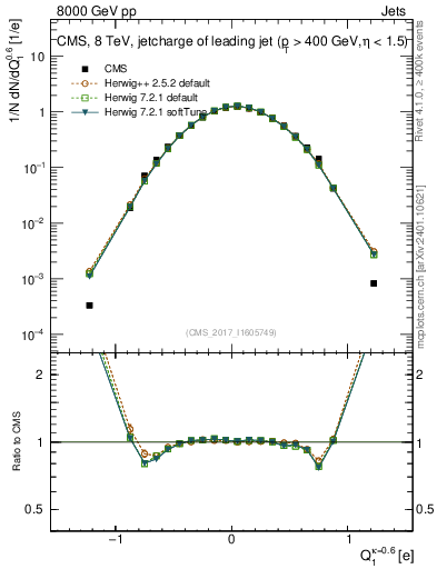 Plot of j.c in 8000 GeV pp collisions