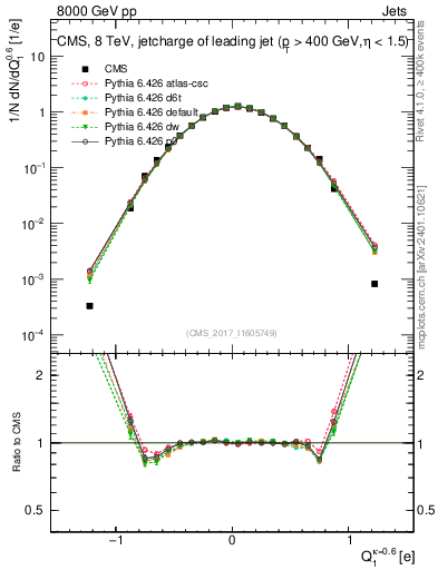 Plot of j.c in 8000 GeV pp collisions