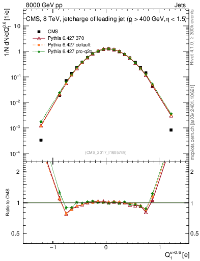 Plot of j.c in 8000 GeV pp collisions