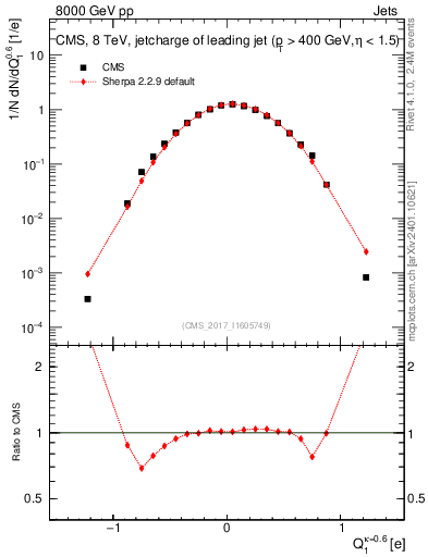 Plot of j.c in 8000 GeV pp collisions