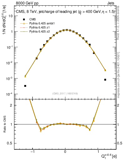 Plot of j.c in 8000 GeV pp collisions