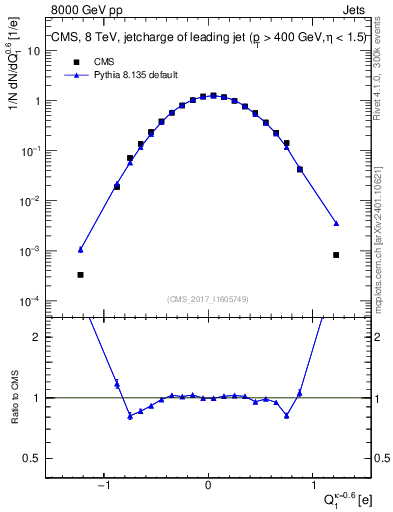 Plot of j.c in 8000 GeV pp collisions