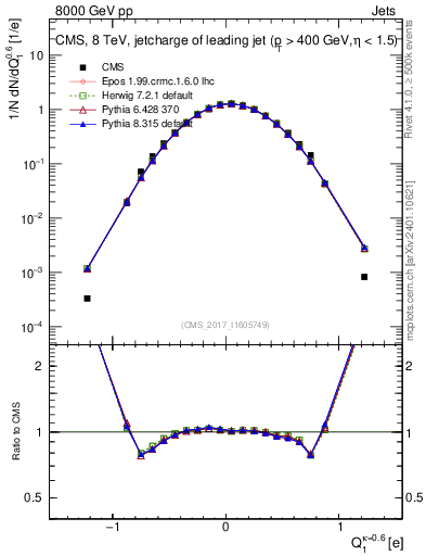 Plot of j.c in 8000 GeV pp collisions