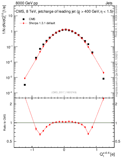 Plot of j.c in 8000 GeV pp collisions