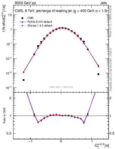Plot of j.c in 8000 GeV pp collisions