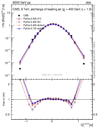 Plot of j.c in 8000 GeV pp collisions