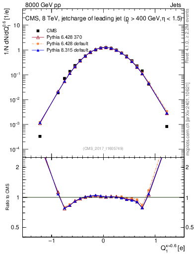 Plot of j.c in 8000 GeV pp collisions
