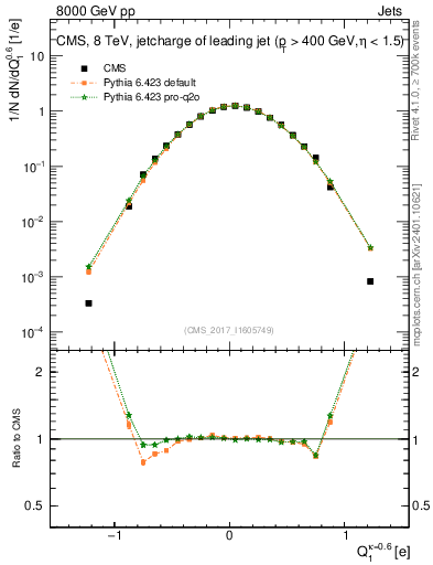 Plot of j.c in 8000 GeV pp collisions