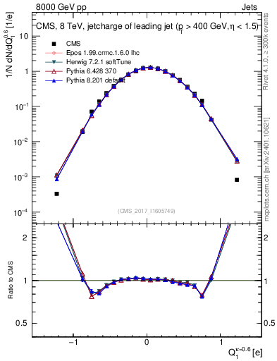 Plot of j.c in 8000 GeV pp collisions