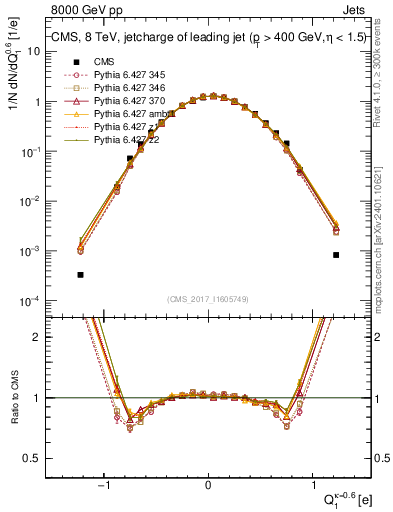 Plot of j.c in 8000 GeV pp collisions
